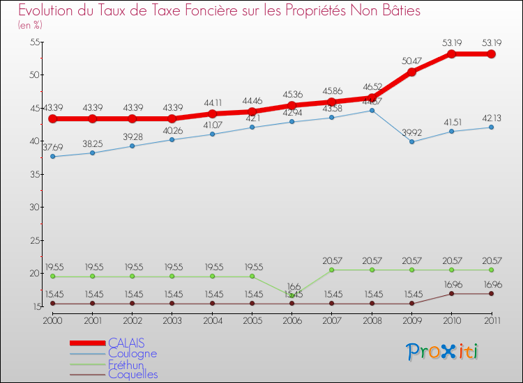 Evolution du taux de la taxe foncière sur les immeubles et terrains non batis pour CALAIS et les communes proches Comparaison des taux de la taxe foncière sur les immeubles et terrains non batis pour CALAIS et les communes voisines