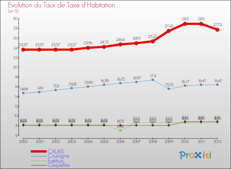 Evolution du taux de la taxe d'habitation pour CALAIS et les communes proches Comparaison des taux de la taxe d'habitation pour CALAIS et les communes voisines