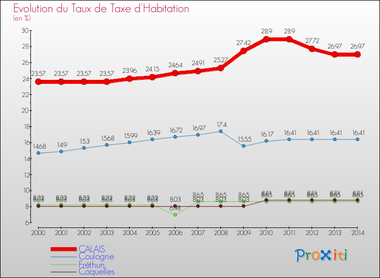 Evolution du taux de la taxe d'habitation pour CALAIS et les communes proches de 2000 à 2014 Comparaison des taux de la taxe d'habitation pour CALAIS et les communes voisines de 2000 à 2014