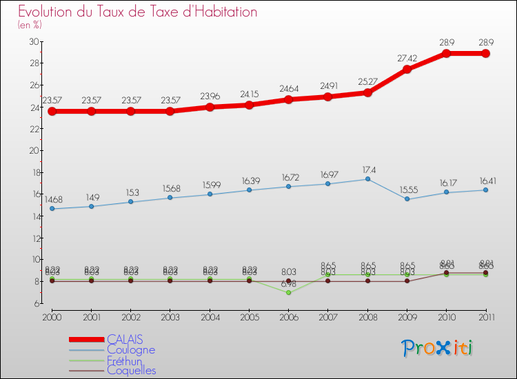 Evolution du taux de la taxe d'habitation pour CALAIS et les communes proches Comparaison des taux de la taxe d'habitation pour CALAIS et les communes voisines
