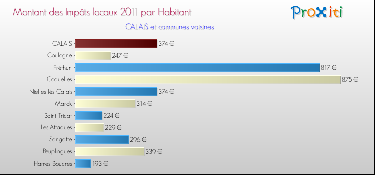 Montant des impôts locaux par Habitant pour CALAIS et les communes proches Comparaison des impôts locaux par habitant pour CALAIS et les communes voisines