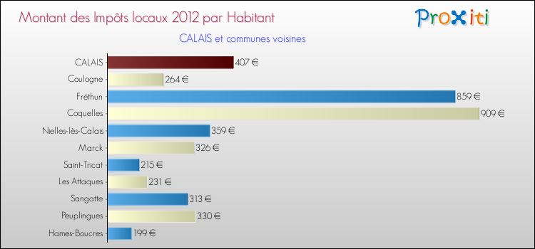 Montant des impôts locaux par Habitant pour CALAIS et les communes proches Comparaison des impôts locaux par habitant pour CALAIS et les communes voisines