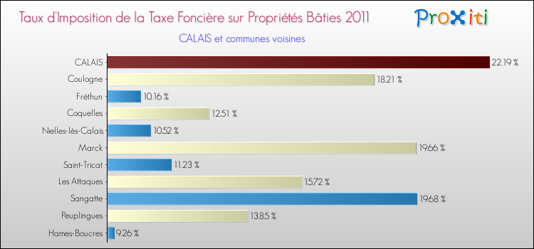 Taux d'imposition de la taxe foncière sur le bati 2011 pour CALAIS et les communes proches Comparaison des taux d'imposition de la taxe foncière sur le bati 2011 pour CALAIS et les communes voisines