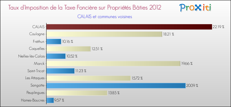 Taux d'imposition de la taxe foncière sur le bati 2012 pour CALAIS et les communes proches Comparaison des taux d'imposition de la taxe foncière sur le bati 2012 pour CALAIS et les communes voisines