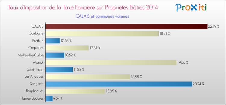 Taux d'imposition de la taxe foncière sur le bati 2014 pour CALAIS et les communes proches Comparaison des taux d'imposition de la taxe foncière sur le bati 2014 pour CALAIS et les communes voisines