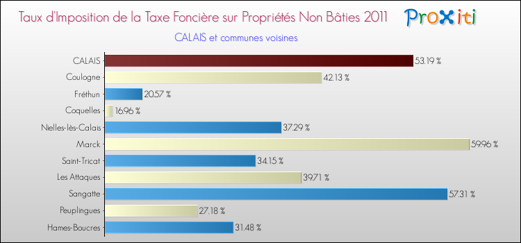 Taux d'imposition de la taxe foncière sur les immeubles et terrains non batis 2011 pour CALAIS et les communes proches Comparaison des taux d'imposition de la taxe foncière sur les immeubles et terrains non batis 2011 pour CALAIS et les communes voisines