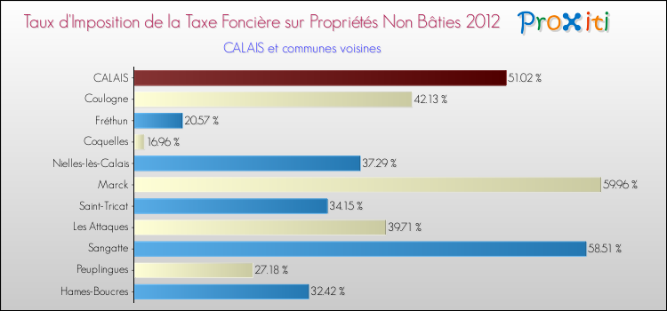Taux d'imposition de la taxe foncière sur les immeubles et terrains non batis 2012 pour CALAIS et les communes proches Comparaison des taux d'imposition de la taxe foncière sur les immeubles et terrains non batis 2012 pour CALAIS et les communes voisines