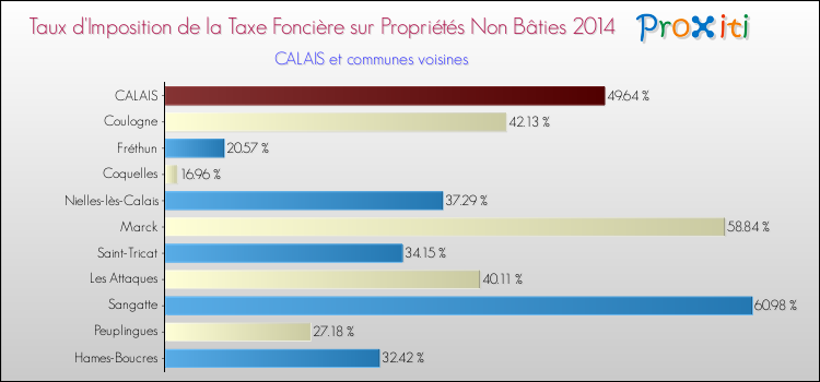 Taux d'imposition de la taxe foncière sur les immeubles et terrains non batis 2014 pour CALAIS et les communes proches Comparaison des taux d'imposition de la taxe foncière sur les immeubles et terrains non batis 2014 pour CALAIS et les communes voisines