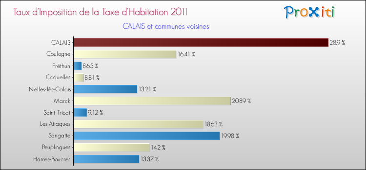 Taux d'imposition de la taxe d'habitation 2011 pour CALAIS et les communes proches Comparaison des taux d'imposition de la taxe d'habitation 2011 pour CALAIS et les communes voisines