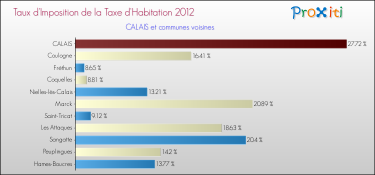 Taux d'imposition de la taxe d'habitation 2012 pour CALAIS et les communes proches Comparaison des taux d'imposition de la taxe d'habitation 2012 pour CALAIS et les communes voisines