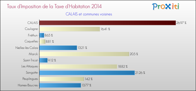 Taux d'imposition de la taxe d'habitation 2014 pour CALAIS et les communes proches Comparaison des taux d'imposition de la taxe d'habitation 2014 pour CALAIS et les communes voisines