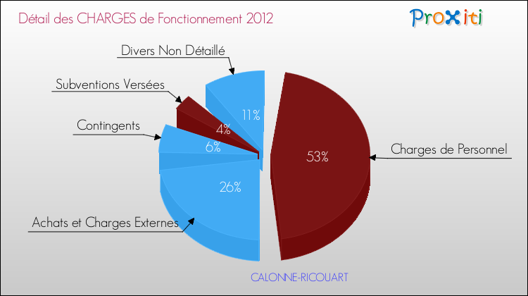 Décomposition des Charges de Fonctionnement 2012 de la commune de CALONNE-RICOUART Charges de Fonctionnement 2012 pour la commune de CALONNE-RICOUART