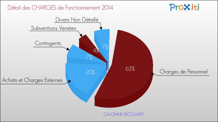 Décomposition des Charges de Fonctionnement 2014 de la commune de CALONNE-RICOUART Charges de Fonctionnement 2014 pour la commune de CALONNE-RICOUART