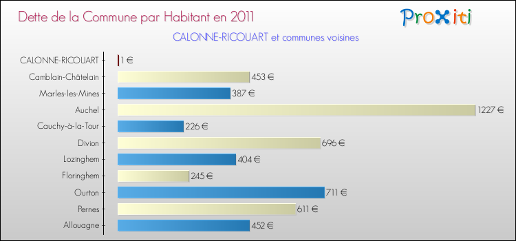 Dette par habitant de la commune en 2011 pour CALONNE-RICOUART et les communes proches Comparaison de la dette par habitant de la commune en 2011 pour CALONNE-RICOUART et les communes voisines
