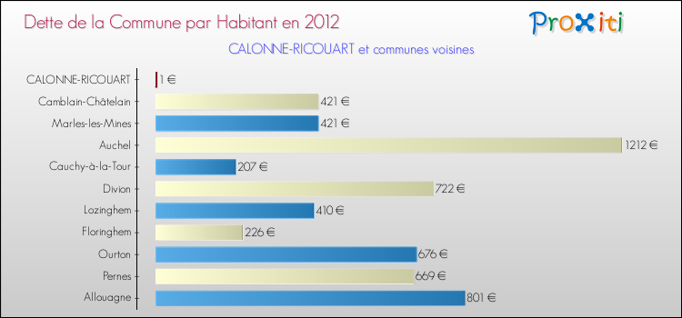 Dette par habitant de la commune en 2012 pour CALONNE-RICOUART et les communes proches Comparaison de la dette par habitant de la commune en 2012 pour CALONNE-RICOUART et les communes voisines