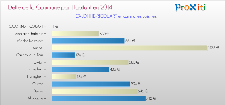 Dette par habitant de la commune en 2014 pour CALONNE-RICOUART et les communes proches Comparaison de la dette par habitant de la commune en 2014 pour CALONNE-RICOUART et les communes voisines
