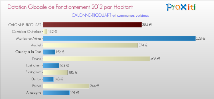 Montant des dotations globales de fonctionnement DGF par Habitant pour CALONNE-RICOUART et les communes proches Comparaison des des dotations globales de fonctionnement DGF par habitant pour CALONNE-RICOUART et les communes voisines
