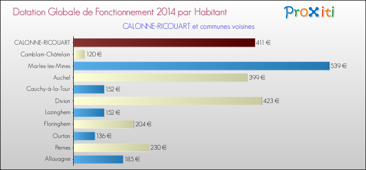 Montant des dotations globales de fonctionnement DGF par Habitant pour CALONNE-RICOUART et les communes proches en 2014. Comparaison des des dotations globales de fonctionnement DGF par habitant pour CALONNE-RICOUART et les communes voisines en 2014.