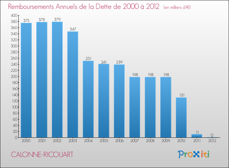 Evolution de l'annuité de la dette pour la commune de CALONNE-RICOUART de 2000 à 2012 Annuités de la dette pour CALONNE-RICOUART de 2000 à 2012