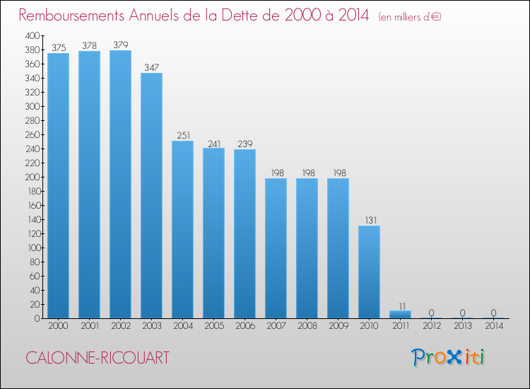 Evolution de l'annuité de la dette pour la commune de CALONNE-RICOUART de 2000 à 2014 Annuités de la dette pour CALONNE-RICOUART de 2000 à 2014