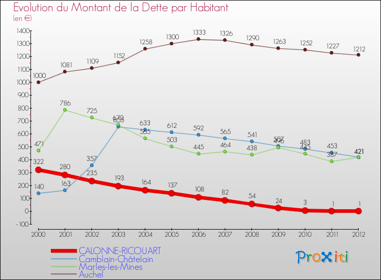 Evolution de la dette par habitant pour la commune de CALONNE-RICOUART et les communes proches de 2000 à 2012 Comparaison de la dette par habitant pour CALONNE-RICOUART et les communes voisines de 2000 à 2012