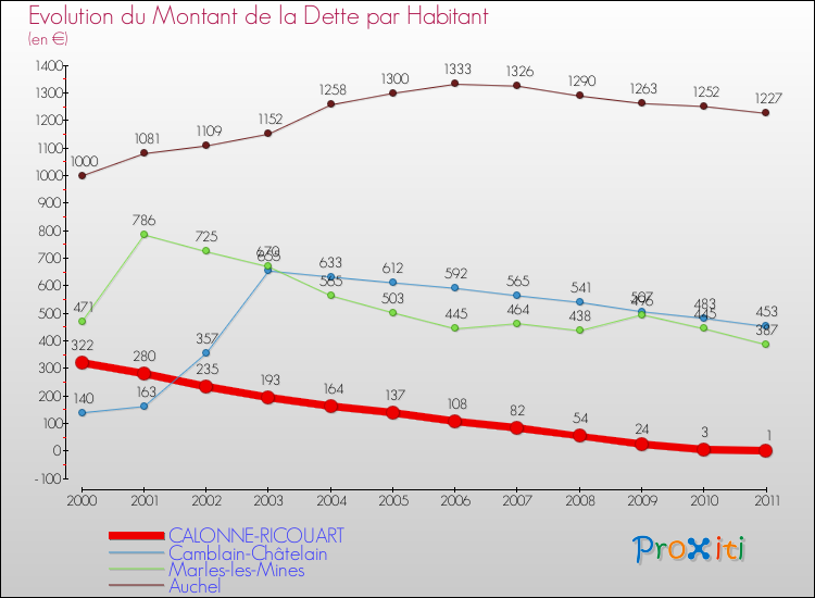 Evolution de la dette par habitant pour la commune de CALONNE-RICOUART et les communes proches Comparaison de la dette par habitant pour CALONNE-RICOUART et les communes voisines