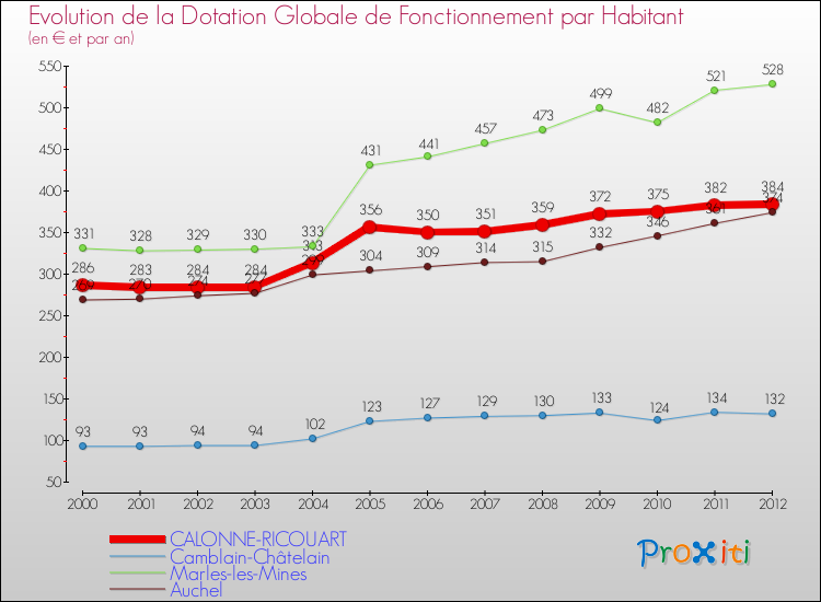 Evolution et montant de la dotation globale de fonctionnement par Habitant pour CALONNE-RICOUART et les communes proches Comparaison des dotations globales de fonctionnement par habitant pour CALONNE-RICOUART et les communes voisines