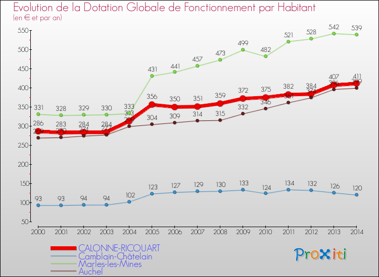 Evolution et montant de la dotation globale de fonctionnement par Habitant pour CALONNE-RICOUART et les communes proches de 2000 à 2014. Comparaison des dotations globales de fonctionnement par habitant pour CALONNE-RICOUART et les communes voisines de 2000 à 2014.