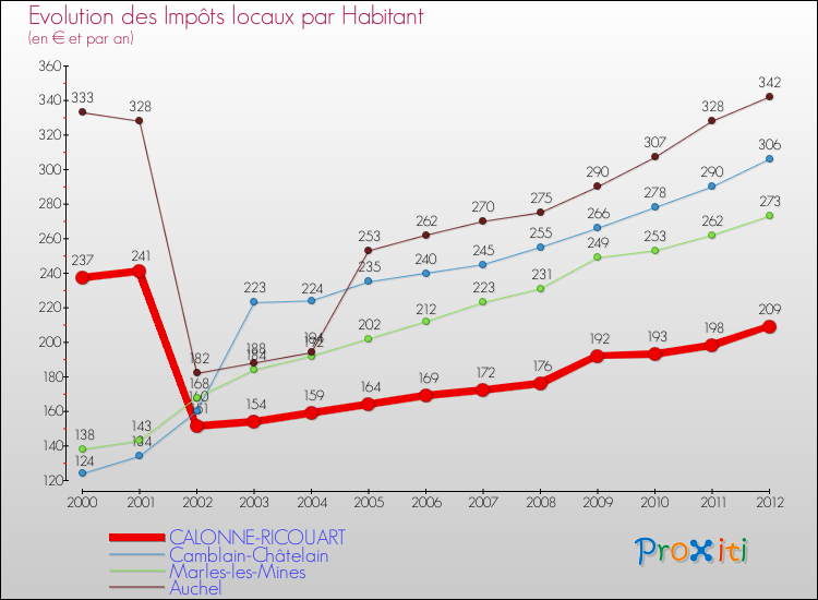 Evolution et montant des impôts locaux par Habitant pour CALONNE-RICOUART et les communes proches Comparaison des impôts locaux par habitant pour CALONNE-RICOUART et les communes voisines