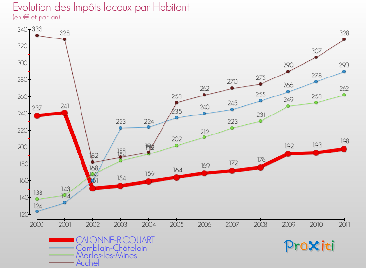 Evolution et montant des impôts locaux par Habitant pour CALONNE-RICOUART et les communes proches Comparaison des impôts locaux par habitant pour CALONNE-RICOUART et les communes voisines