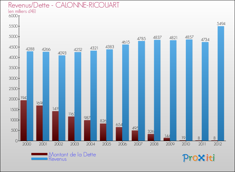 Evolution comparée de la dette et des revenus pour la commune de CALONNE-RICOUART de 2000 à 2012 Comparaison de la dette et des revenus pour CALONNE-RICOUART de 2000 à 2012