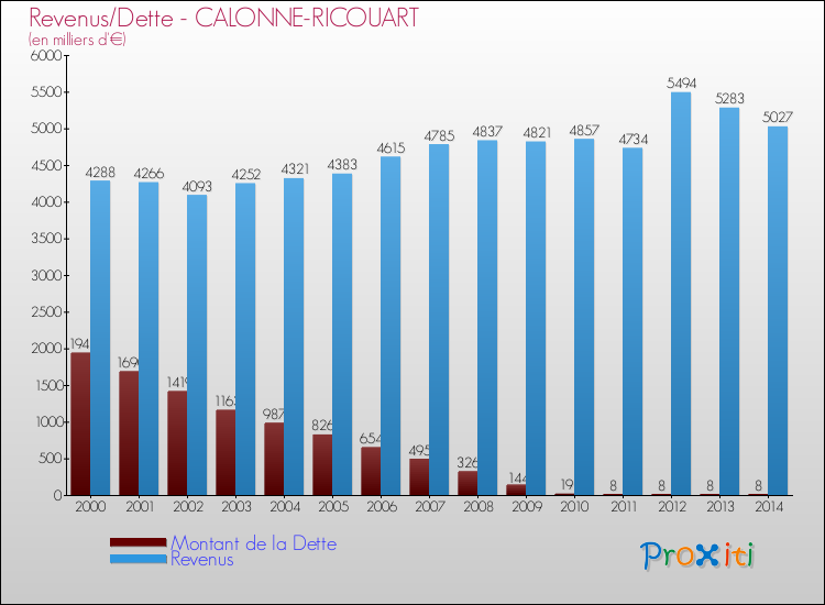Evolution comparée de la dette et des revenus pour la commune de CALONNE-RICOUART de 2000 à 2014 Comparaison de la dette et des revenus pour CALONNE-RICOUART de 2000 à 2014