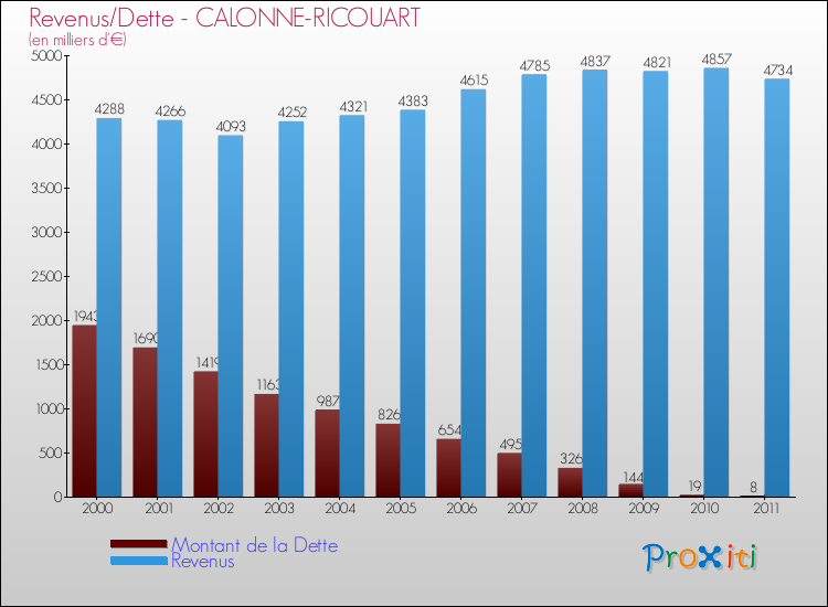 Evolution comparée de la dette et des revenus pour la commune de CALONNE-RICOUART de 2000 à 2011 Comparaison de la dette et des revenus pour CALONNE-RICOUART de 2000 à 2011