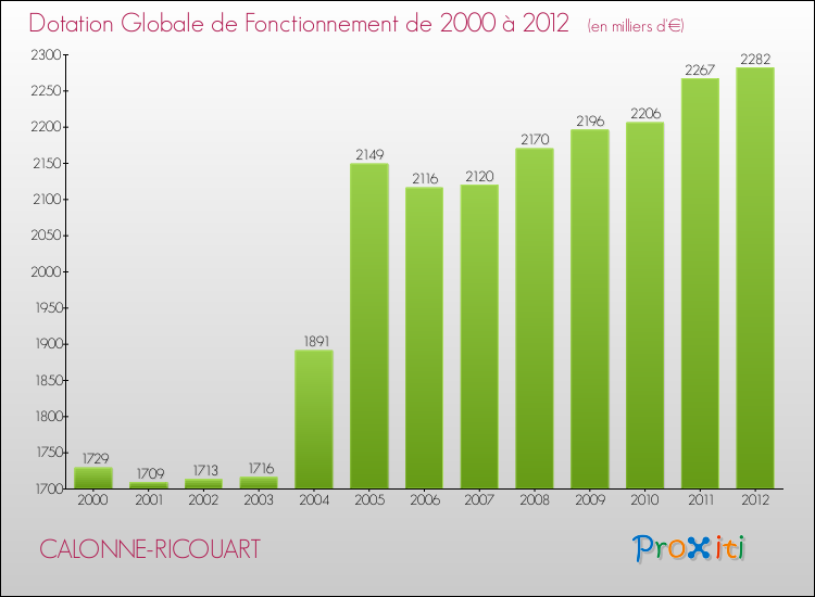 Evolution du montant de la Dotation Globale de Fonctionnement pour la commune de CALONNE-RICOUART de 2000 à 2012 Evolution du montant de la Dotation Globale de Fonctionnement pour CALONNE-RICOUART de 2000 à 2012