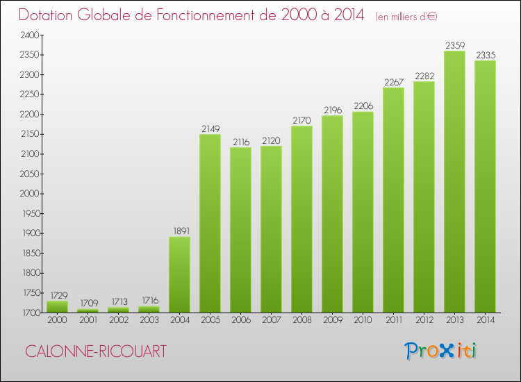 Evolution du montant de la Dotation Globale de Fonctionnement pour la commune de CALONNE-RICOUART de 2000 à 2014 Evolution du montant de la Dotation Globale de Fonctionnement pour CALONNE-RICOUART de 2000 à 2014
