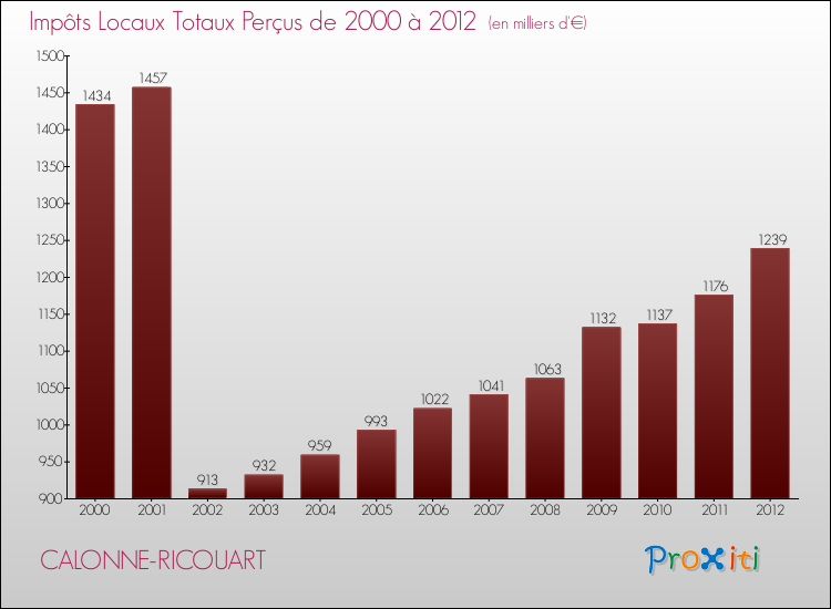 Evolution des Impôts Locaux pour la commune de CALONNE-RICOUART de 2000 à 2012 Evolution des Impôts Locaux pour CALONNE-RICOUART de 2000 à 2012