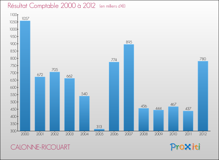 Evolution du résultat comptable pour la commune de CALONNE-RICOUART de 2000 à 2012 Evolution du résultat comptable pour CALONNE-RICOUART de 2000 à 2012
