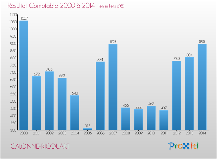 Evolution du résultat comptable pour la commune de CALONNE-RICOUART de 2000 à 2014 Evolution du résultat comptable pour CALONNE-RICOUART de 2000 à 2014