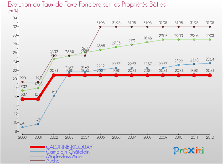 Evolution du taux de la taxe foncière sur le bati pour CALONNE-RICOUART et les communes proches de 2000 à 2012 Comparaison des taux de taxe foncière sur le bati pour CALONNE-RICOUART et les communes voisines de 2000 à 2012