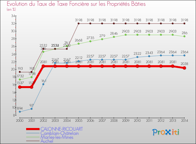 Evolution du taux de la taxe foncière sur le bati pour CALONNE-RICOUART et les communes proches de 2000 à 2014 Comparaison des taux de taxe foncière sur le bati pour CALONNE-RICOUART et les communes voisines de 2000 à 2014