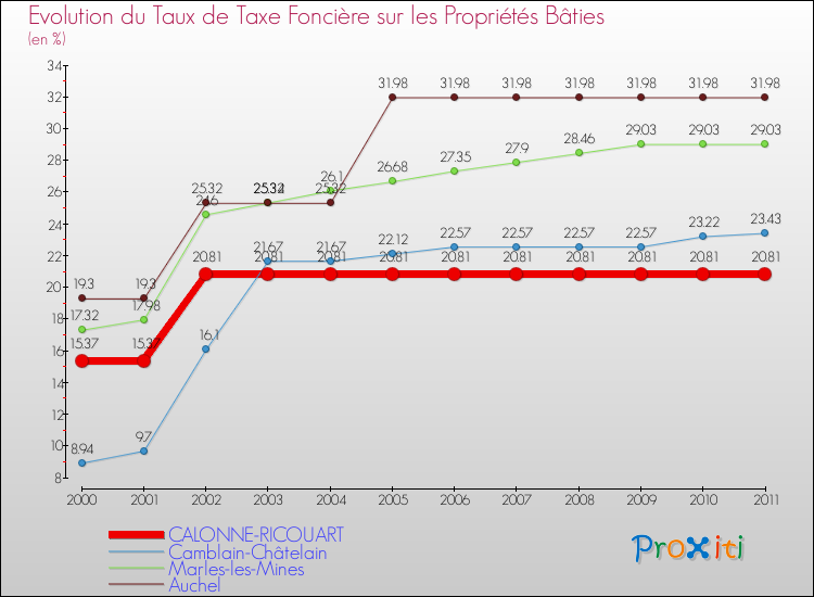 Evolution du taux de la taxe foncière sur le bati pour CALONNE-RICOUART et les communes proches Comparaison des taux de taxe foncière sur le bati pour CALONNE-RICOUART et les communes voisines