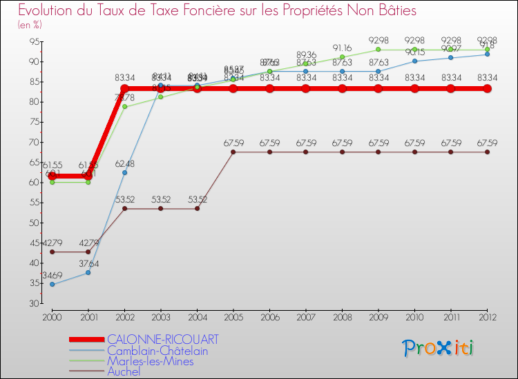 Evolution du taux de la taxe foncière sur les immeubles et terrains non batis pour CALONNE-RICOUART et les communes proches de 2000 à 2012 Comparaison des taux de la taxe foncière sur les immeubles et terrains non batis pour CALONNE-RICOUART et les communes voisines de 2000 à 2012