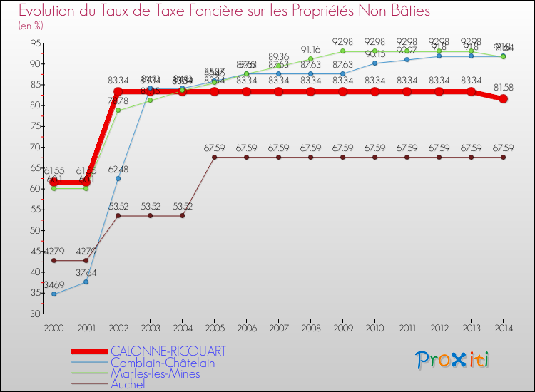 Evolution du taux de la taxe foncière sur les immeubles et terrains non batis pour CALONNE-RICOUART et les communes proches de 2000 à 2014 Comparaison des taux de la taxe foncière sur les immeubles et terrains non batis pour CALONNE-RICOUART et les communes voisines de 2000 à 2014