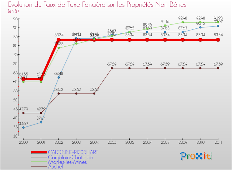 Evolution du taux de la taxe foncière sur les immeubles et terrains non batis pour CALONNE-RICOUART et les communes proches Comparaison des taux de la taxe foncière sur les immeubles et terrains non batis pour CALONNE-RICOUART et les communes voisines