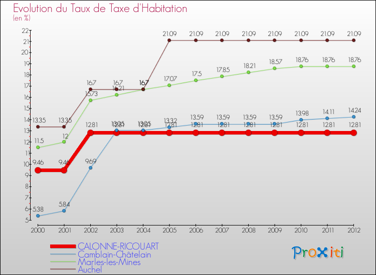 Evolution du taux de la taxe d'habitation pour CALONNE-RICOUART et les communes proches Comparaison des taux de la taxe d'habitation pour CALONNE-RICOUART et les communes voisines