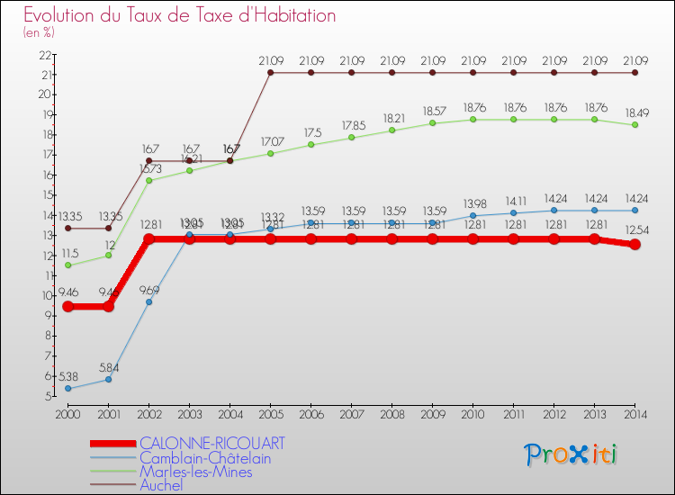 Evolution du taux de la taxe d'habitation pour CALONNE-RICOUART et les communes proches de 2000 à 2014 Comparaison des taux de la taxe d'habitation pour CALONNE-RICOUART et les communes voisines de 2000 à 2014