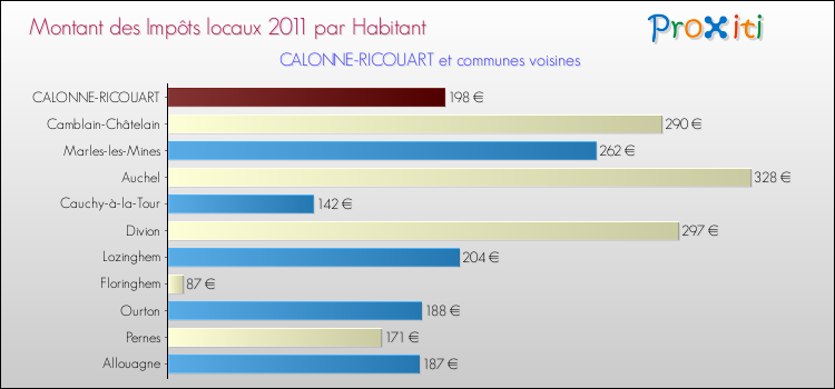 Montant des impôts locaux par Habitant pour CALONNE-RICOUART et les communes proches Comparaison des impôts locaux par habitant pour CALONNE-RICOUART et les communes voisines