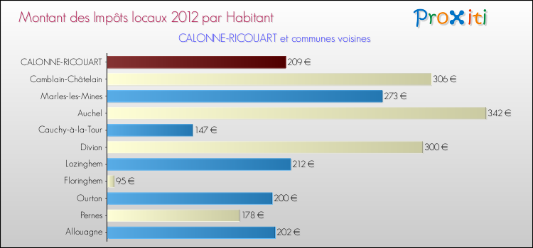 Montant des impôts locaux par Habitant pour CALONNE-RICOUART et les communes proches Comparaison des impôts locaux par habitant pour CALONNE-RICOUART et les communes voisines