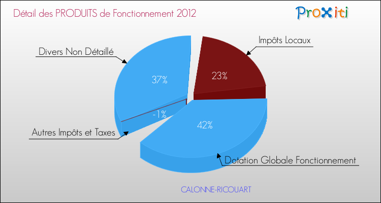 Décomposition du Budget de Fonctionnement 2012 de la commune de CALONNE-RICOUART Budget de Fonctionnement 2012 pour la commune de CALONNE-RICOUART