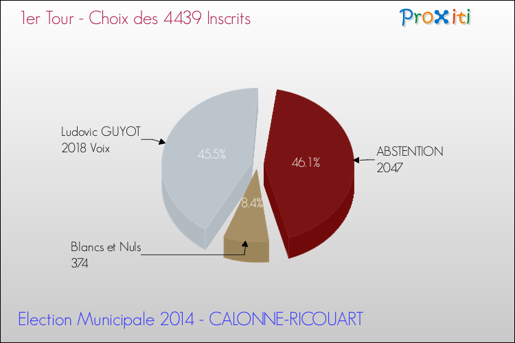 Résultats par rapport aux inscrits au 1er Tour des Elections Municipales 2014 de la commune de CALONNE-RICOUART Elections Municipales 2014 - Résultats par rapport aux inscrits au 1er Tour pour la commune de CALONNE-RICOUART